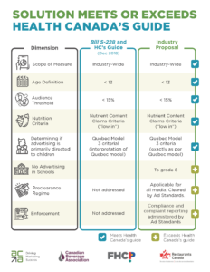 Solution Meets or Exceeds Health Canada's Guide - Comparison Chart