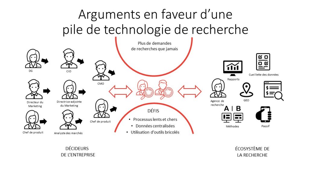 Arguments en faveur d'une pile de technologie de recherche