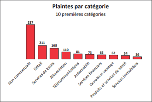 Plaintes par catégorie (10 premières catégories): Non-commerciale - 537 plaintes; Détail - 211 plaintes; Services de loisirs - 168 plaintes; Alimentation - 110 plaintes; Télécommunications - 81 plaintes; Automobile - 73 plaintes; Services financiers - 65 plaintes; Cannabis et vapotage - 62 plaintes; Produits et services de santé - 54 plaintes; Services immobiliers - 36 plaintes. 