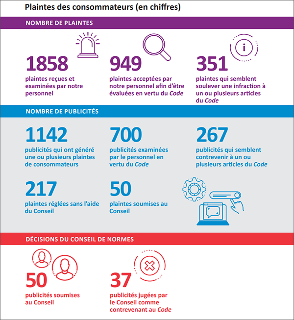 Plaintes des consommateurs (en chiffres). Nombre de plaintes: 1858 plaintes reçues et examinées par notre personnel; 949 plaintes acceptées par notre personnel afin d'être évaluées en vertu du Code; 351 plaintes qui semblent soulever une infraction à un ou plusieurs articles du Code. Nombres de publicités: 1142 publicités qui ont généré une ou plusieurs plaintes de consommateurs; 700 publicés examinées par le personnel en vertu du Code; 267 publicités qui semblent contrevenir à un ou plusieurs articles du Code; 217 plaintes réglées sans l'aide du Conseil; 50 plaintes soumises au Conseil. Décisions du Conseil de normes: 50 publicités soumises au Conseil; 37 publicités jugées par le Conseil comme contrevenent au Code.