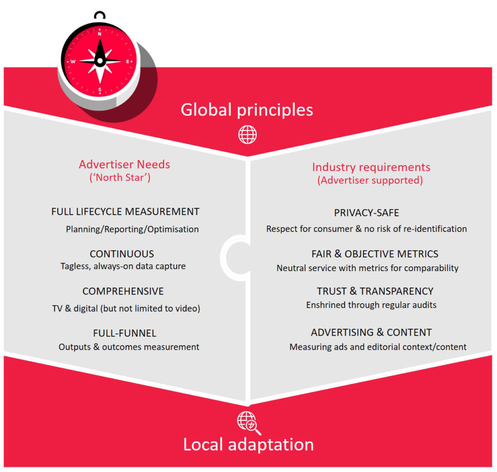 The advertiser North Star - Global Principles: ADVERTISER NEEDS - Full lifecycle measurement - planning / reporting / optimisation; Continuous - tagless, always-on data capture; Comprehensive - TV & all digital (video + other formats); Full-funnel - Outputs & outcomes measurement | INDUSTRY REQUIREMENTS: Privacy-safe - respect for consumer & no risk of re-identification; Fair and objective metrics - neutral service with metrics for comparability; Trust and transparency - enshrined through regular audits; Advertising and content - Measuring ads and editorial context / content. GLOBAL PRINCIPLES - LOCAL ADAPTATION.